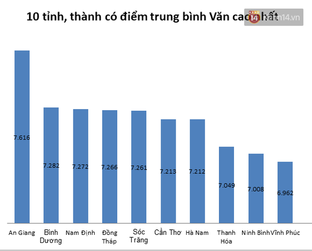 An Giang chiếm 6/10 điểm Văn cao nhất nước, có 1 nữ sinh đạt 10 tuyệt đối - Ảnh 1.