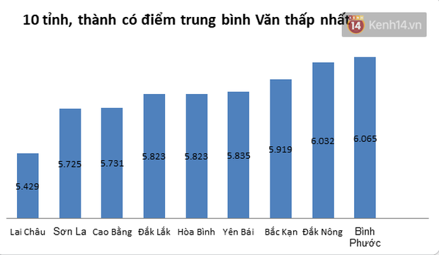 An Giang chiếm 6/10 điểm Văn cao nhất nước, có 1 nữ sinh đạt 10 tuyệt đối - Ảnh 2.