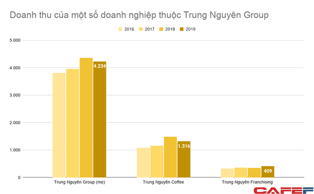  Doanh thu King Coffee lên 1.500 tỷ sau vài năm, lợi nhuận công ty mẹ Trung Nguyên Group từ 500-700 tỷ/năm rơi xuống dưới 100 tỷ  - Ảnh 1.