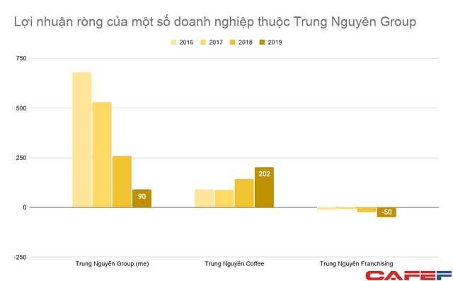  Doanh thu King Coffee lên 1.500 tỷ sau vài năm, lợi nhuận công ty mẹ Trung Nguyên Group từ 500-700 tỷ/năm rơi xuống dưới 100 tỷ  - Ảnh 2.