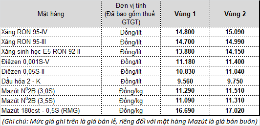 Giá xăng dầu tiếp tục giảm từ 15h chiều nay - Ảnh 2.