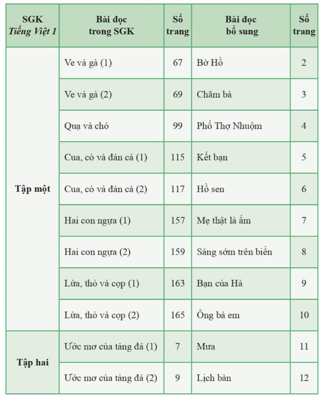 SGK Tiếng Việt lớp 1 bộ Cánh Diều được nhà xuất bản điều chỉnh như thế nào? - Ảnh 1.