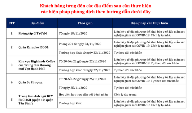 TP.HCM phát thông báo: Những ai từng đến quán cafe, karaoke, quán ốc, phòng tập gym và trung tâm tiếng Anh này cần nhanh chóng liên hệ cơ sở y tế - Ảnh 2.