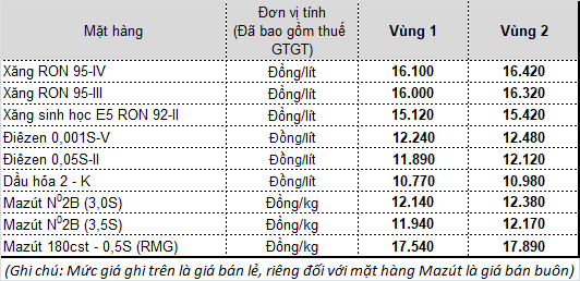 Thông tin chính thức về việc điều chỉnh giá xăng dầu từ 16h chiều nay - Ảnh 1.