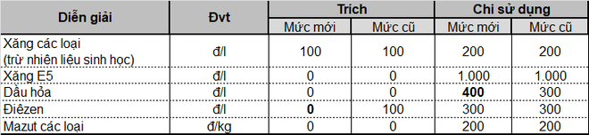 Thông tin chính thức về việc điều chỉnh giá xăng dầu từ 16h chiều nay - Ảnh 2.