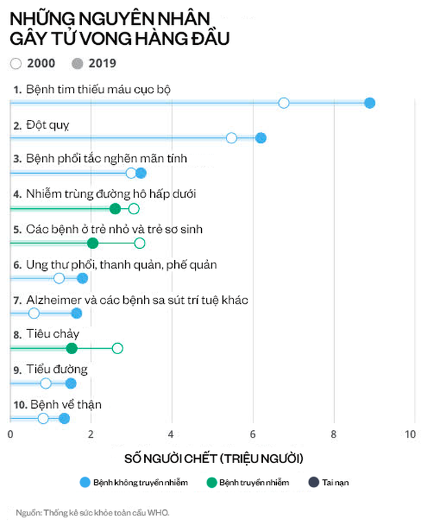 WHO công bố 10 nguyên nhân gây tử vong hàng đầu trong thập kỷ qua: căn bệnh nào đã giết chết nhiều người nhất? - Ảnh 2.