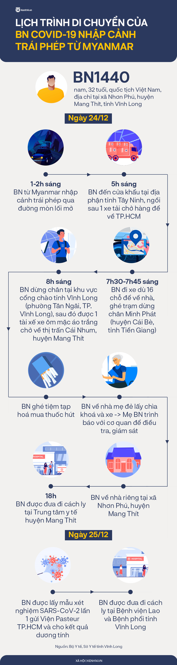 Lịch trình di chuyển phức tạp của BN Covid-19 nhập cảnh trái phép từ Myanmar: Ngồi thùng xe tải từ cửa khẩu về TP.HCM, đi qua 4 tỉnh thành - Ảnh 1.