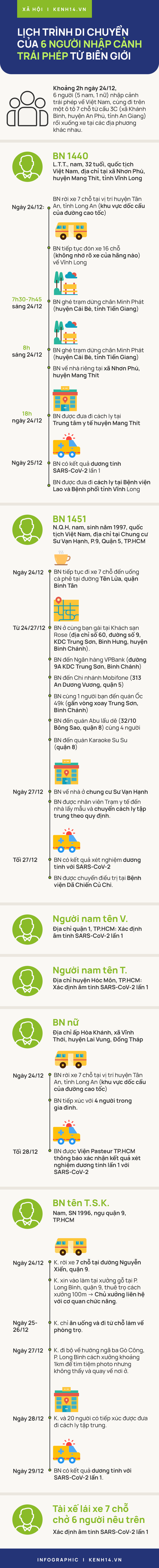 INFOGRAPHIC: 4/6 người nhập cảnh trái phép nhiễm Covid-19 cùng đi một chuyến xe, lịch trình cả đoàn ra sao? - Ảnh 1.