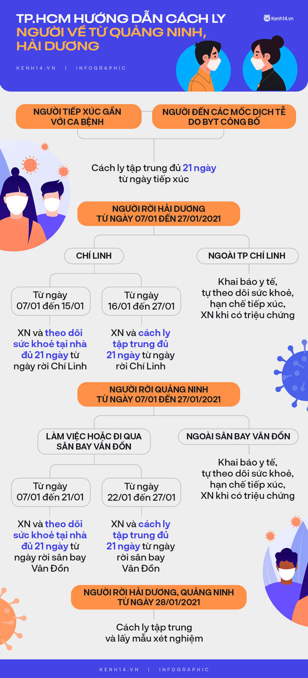 INFOGRAPHIC: Đến TP.HCM từ Quảng Ninh và Hải Dương, trường hợp nào buộc phải cách ly 21 ngày? - Ảnh 1.