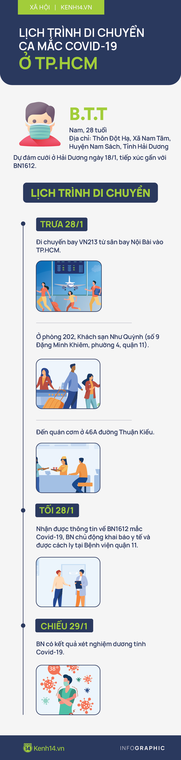 INFOGRAPHIC: Nam thanh niên mắc Covid-19 ở TP.HCM đã đi những đâu? - Ảnh 1.