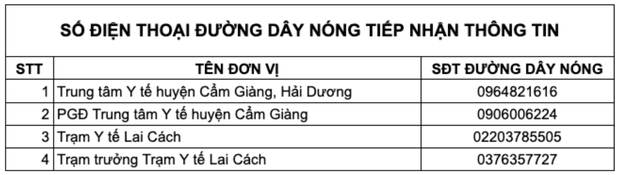 Khẩn: Những ai từng đến 9 địa điểm tại Hải Dương và Hà Nội sau, liên hệ ngay cơ quan y tế - Ảnh 2.