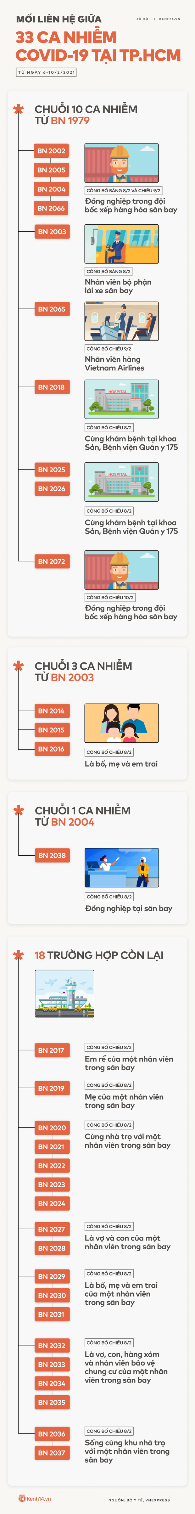 INFOGRAPHIC: 33 ca nhiễm Covid-19 tại TP.HCM liên quan đến nhau như thế nào? - Ảnh 1.