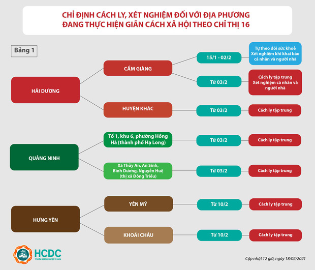 TP.HCM cách ly tập trung tất cả người từng đến Hải Dương từ ngày 3/2 - Ảnh 1.