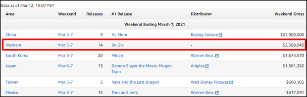 Bố Già có doanh thu cao thứ 3 toàn thế giới tuần qua, vượt cả anime kiếm bộn nhất mọi thời đại! - Ảnh 2.