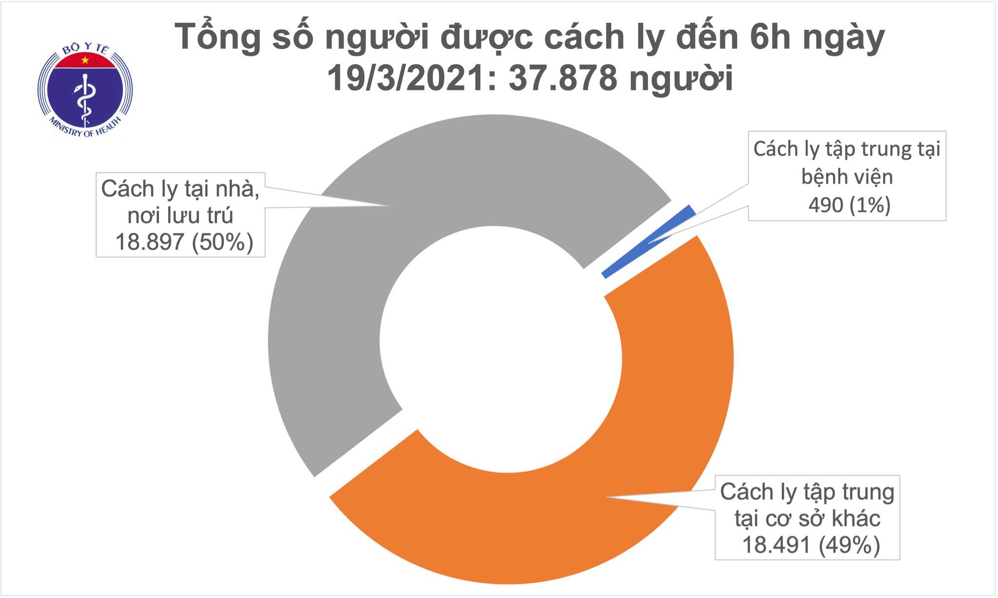 Sáng 19/3, hơn 27.500 người Việt Nam đã tiêm vắc xin COVID-19, không có thêm ca mắc - Ảnh 1.