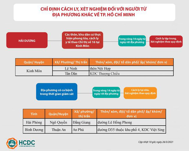 TP.HCM: Cách ly tại nhà những người đến từ 2 khu vực vừa ghi nhận ca mắc Covid-19 - Ảnh 1.