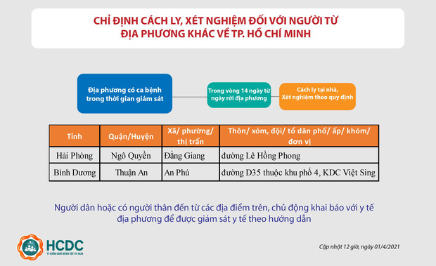 TP.HCM gỡ bỏ quy định cách ly tập trung người từ các tỉnh đến - Ảnh 1.