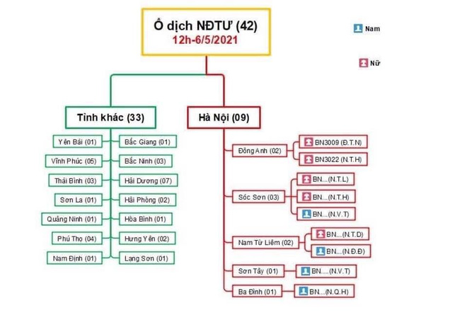 Sơ đồ 42 ca Covid-19 dương tính tại ổ dịch BV Bệnh Nhiệt đới Trung ương cơ sở 2 - Ảnh 1.