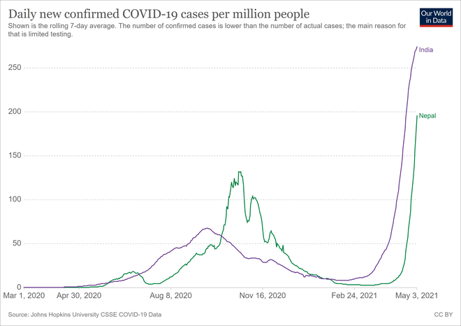 Hơn 8600 ca nhiễm Covid-19/ngày: Có một Ấn Độ thu nhỏ đang nóng lên tại Châu Á - Ảnh 3.