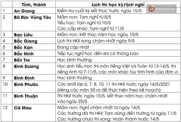 Cập nhật 10/5: Lịch nghỉ học, thi học kỳ  của học sinh 63 tỉnh thành vì dịch Covid-19 - Ảnh 1.