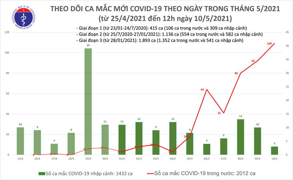 Trưa 10/5: Bộ Y tế công bố 32 ca mắc mới COVID-19 trên cả nước - Ảnh 1.