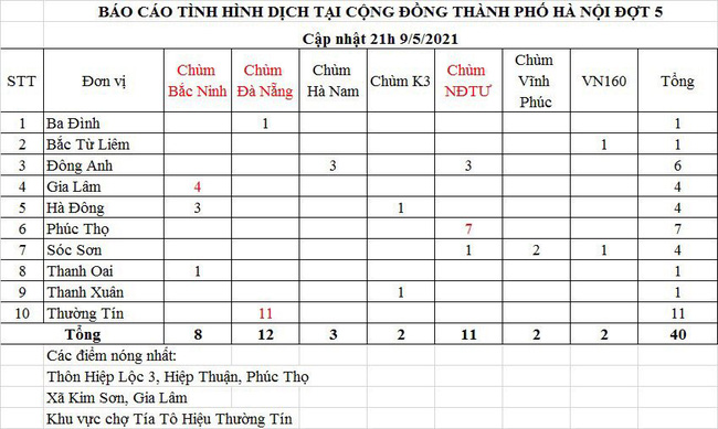 Tối 9/5, Hà Nội ghi nhận thêm 3 ca dương tính với SARS-CoV-2 là thành viên trong một gia đình - Ảnh 1.