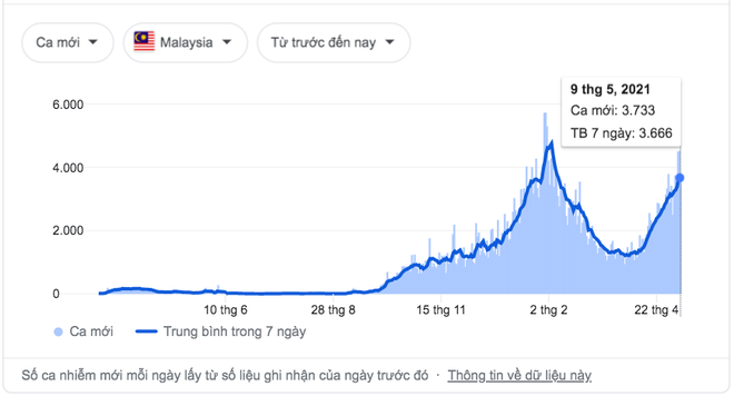 Số ca nhiễm Covid-19 tăng vọt trong nhiều ngày, Malaysia chính thức phong tỏa toàn quốc - Ảnh 3.