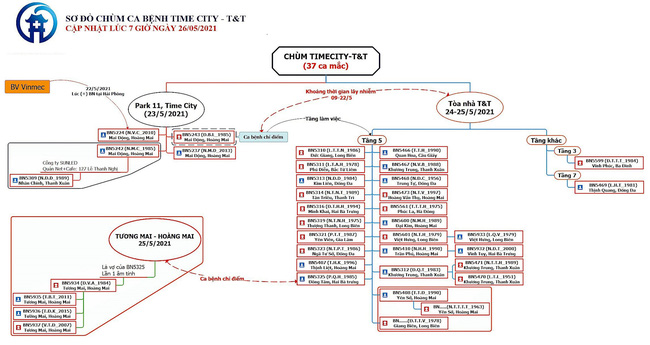 Chùm ca bệnh Times City - T&T đã tăng lên 37 bệnh nhân, Hà Nội đã ghi nhận 148 ca Covid-19 tại 20 quận, huyện - Ảnh 1.