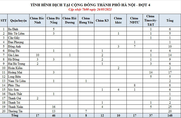 Hà Nội: Thêm 8 ca dương tính SARS-CoV-2, nâng tổng số ca nhiễm tại chùm Times City và Công ty T&T lên 37 - Ảnh 1.