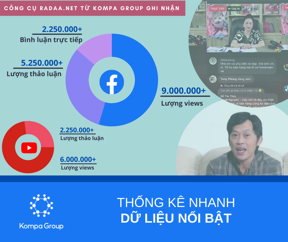 Số liệu thống kê ảnh hưởng khổng lồ từ buổi livestream kỷ lục của bà Phương Hằng: 2 triệu lượt bình luận trực tiếp, 5 triệu lượng thảo luận và 9 triệu view từ FB, chưa kể Youtube - Ảnh 1.