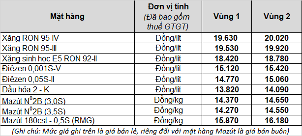 Thông tin chính thức về việc điều chỉnh giá xăng dầu từ 15h chiều nay - Ảnh 1.