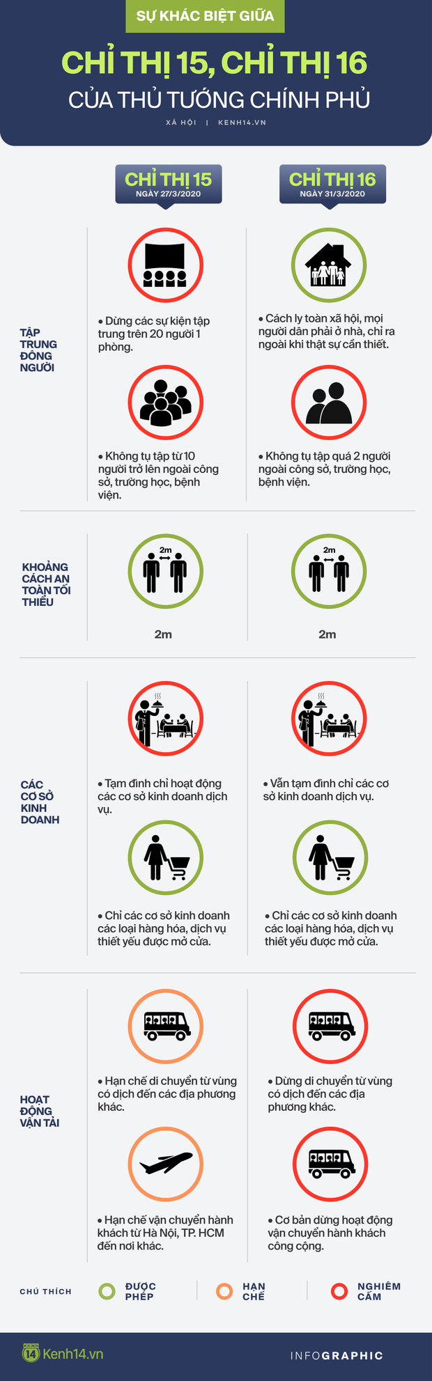 Infographic: Sự khác biệt giữa Chỉ thị 15 và Chỉ thị 16 mà TP.HCM sẽ áp dụng từ 0h ngày 31/5 - Ảnh 1.