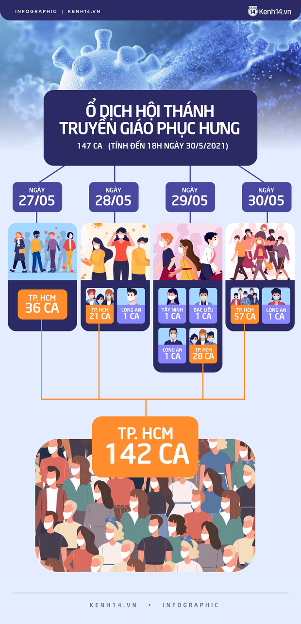 Infographic: 147 ca nhiễm Covid-19 tại ổ dịch Hội thánh truyền giáo Phục Hưng đã xuất hiện ở những địa phương nào? - Ảnh 1.