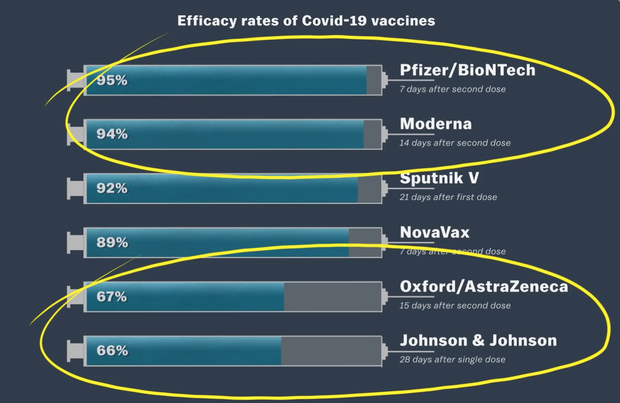 Hóa ra tất cả chúng ta đã hiểu sai quá sai về cái gọi là hiệu quả của vaccine: Tại sao không thể so sánh các loại vaccine Covid-19 với nhau? - Ảnh 1.