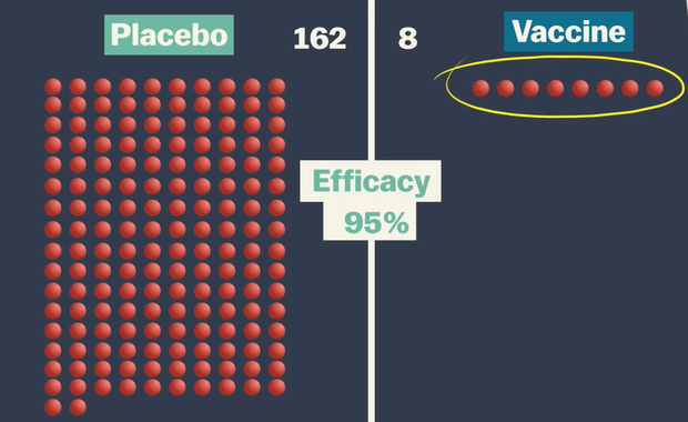 Hóa ra tất cả chúng ta đã hiểu sai quá sai về cái gọi là hiệu quả của vaccine: Tại sao không thể so sánh các loại vaccine Covid-19 với nhau? - Ảnh 2.