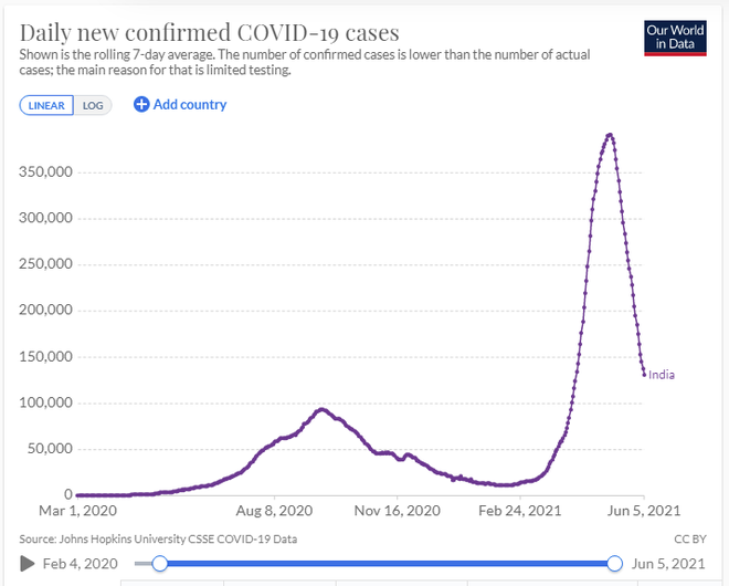 New York Times:Số người bị nhiễm Covid-19 ở Ấn Độ có thể nhiều hơn 13 lần, số tử vong cao gấp đôi - Ảnh 6.