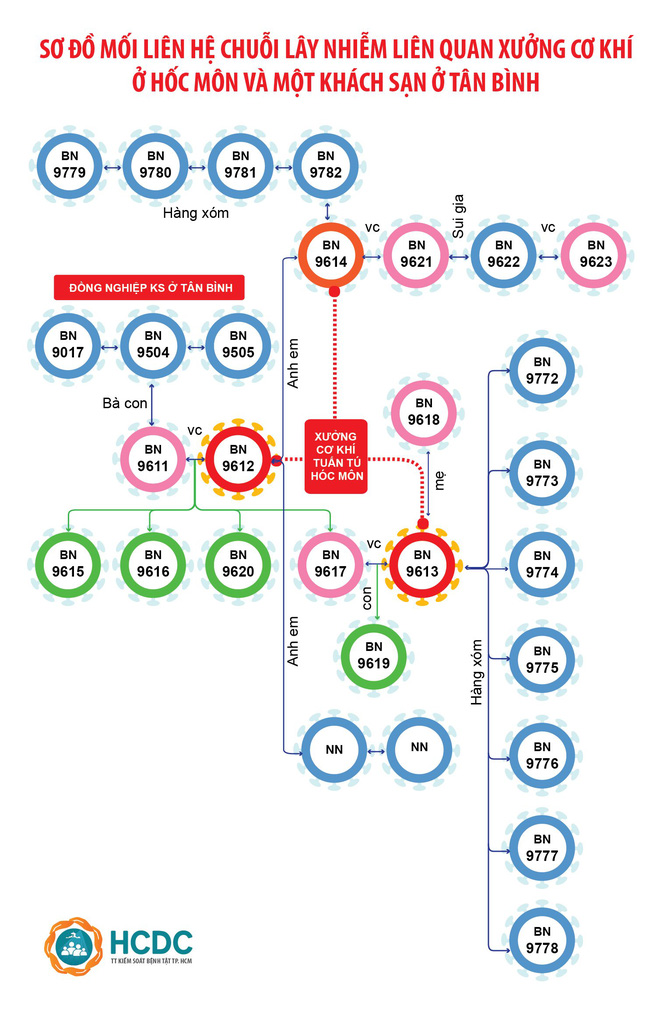 TP. HCM: Mối quan hệ của chuỗi lây nhiễm 31 người dương tính Covid-19 tại Củ Chi, Hóc Môn, Tân Bình - Ảnh 3.