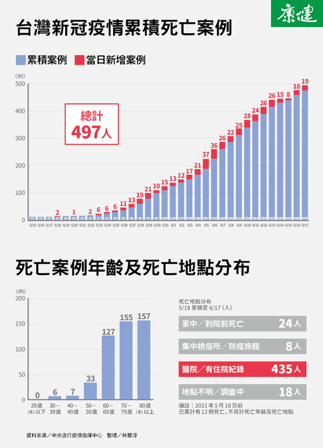 Trong 3 ngày, 27 người tử vong sau khi tiêm vắc xin AstraZeneca ở Đài Loan, bác sĩ nói: Đừng sợ hãi trước những con số! - Ảnh 5.