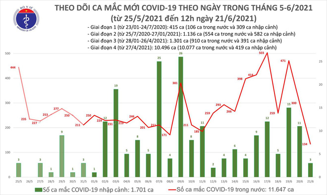 Trưa 21/6, cả nước có thêm 90 ca mắc COVID-19, nhiều nhất ở TP HCM - Ảnh 1.