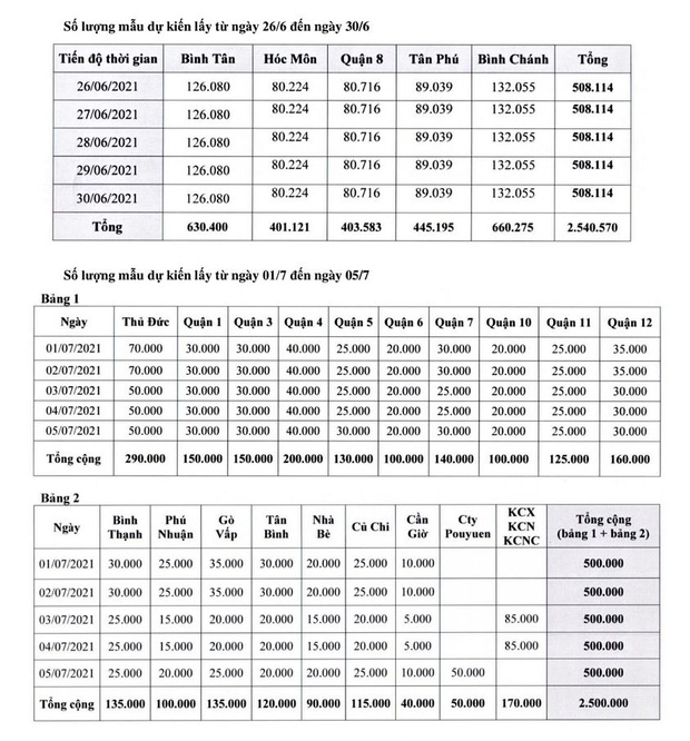 Đã có 3.020 ca nhiễm, TP.HCM xét nghiệm tầm soát SARS-CoV-2 cho người dân, người lao động - Ảnh 1.