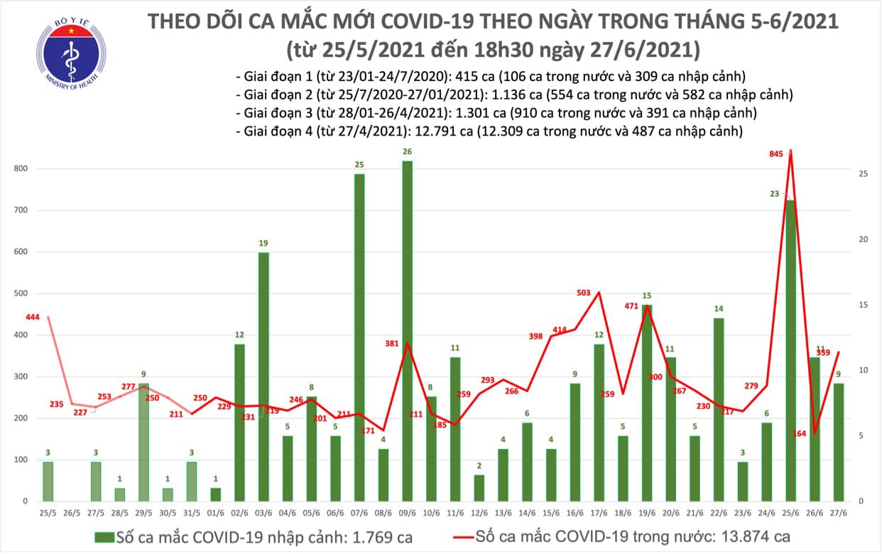 Tối 27/6: Việt Nam ghi nhận thêm 197 ca mắc COVID-19, tổng cả ngày có 323 ca - Ảnh 2.