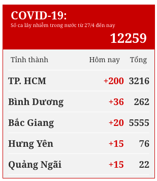 Dịch COVID-19 ở TP.HCM: Thêm 12 ca chưa rõ nguồn lây, 6 bệnh nhân COVID-19 tử vong trong đợt 4 - Ảnh 2.