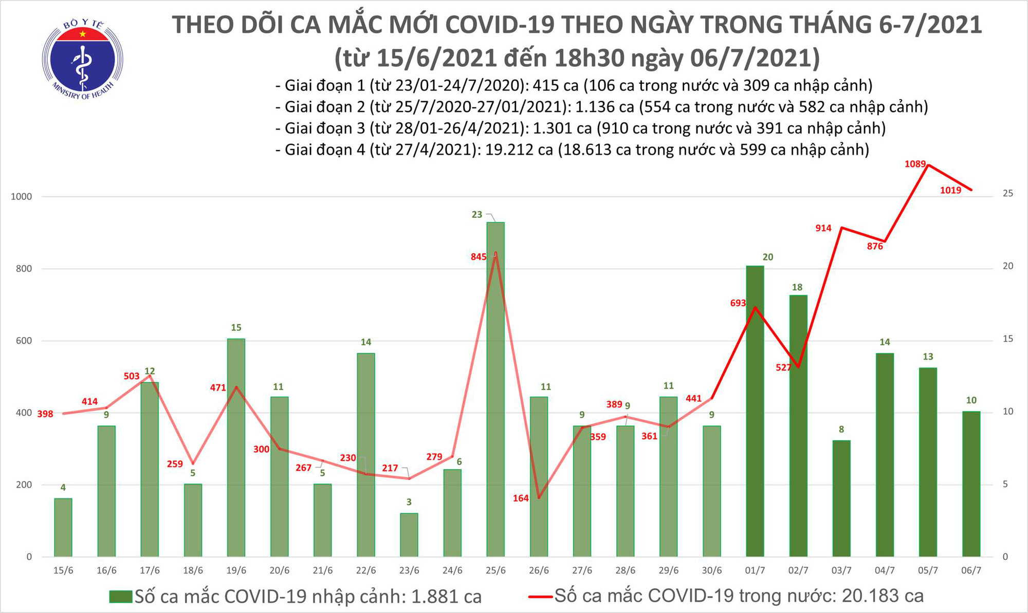 Tối 6/7: Thêm 500 ca mắc COVID-19 trong nước, trong đó có 3 ca Hà Nội, 271 ca TP.HCM - Ảnh 1.