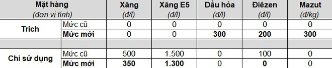 Xăng tiếp tục tăng cao, đội giá gần gấp đôi sau khoảng 1 năm - Ảnh 2.