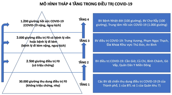 Hơn 13 nghìn ca Covid-19, TP HCM nâng cấp mô hình tháp điều trị lên 4 tầng - Ảnh 2.