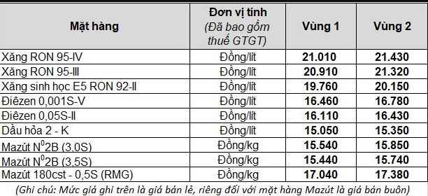 Ngày mai, giá xăng dầu có thể tăng cao kỷ lục - Ảnh 2.