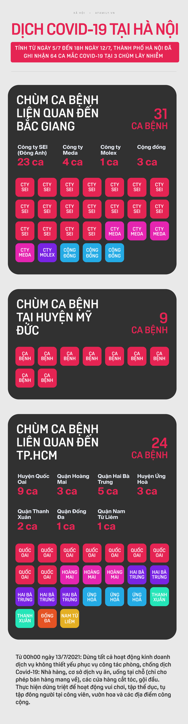 Đã có 64 ca mắc COVID-19 mới, 3 chùm lây nhiễm trong đợt dịch mới tại Hà Nội - Ảnh 1.