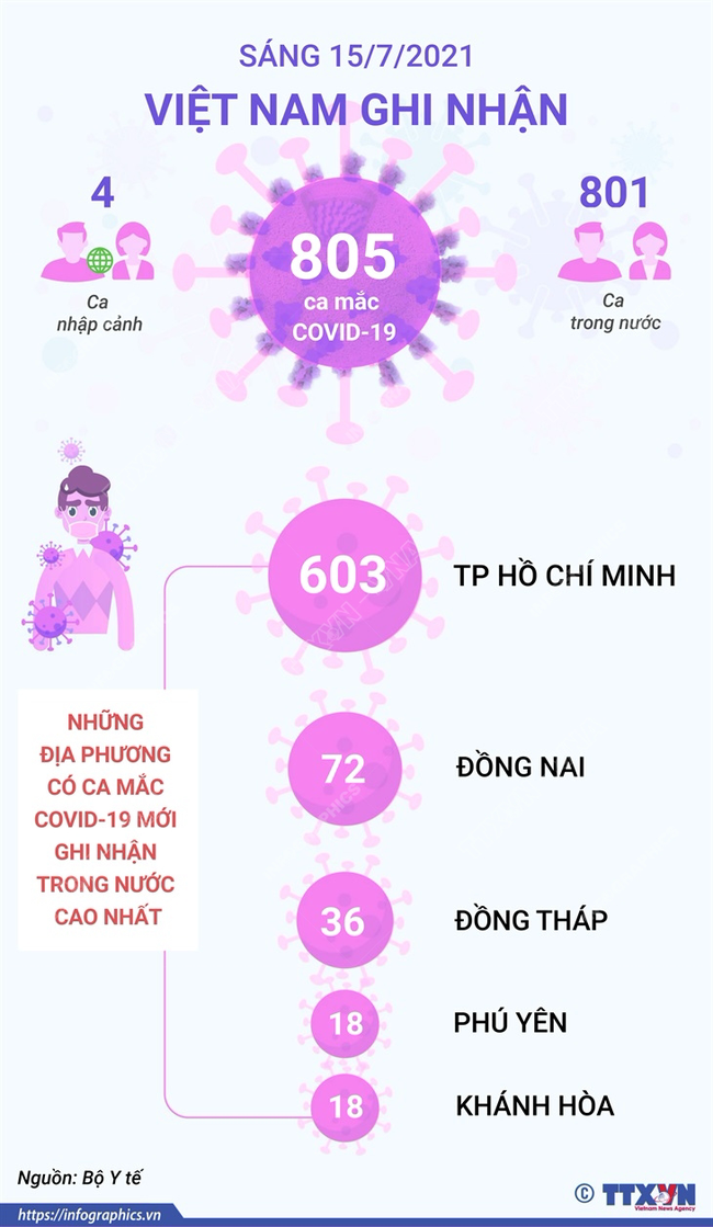 Sáng 15/7: Ghi nhận thêm 805 ca mắc COVID-19, riêng TP Hồ Chí Minh 603 ca, Hà Nội 11 ca - Ảnh 1.