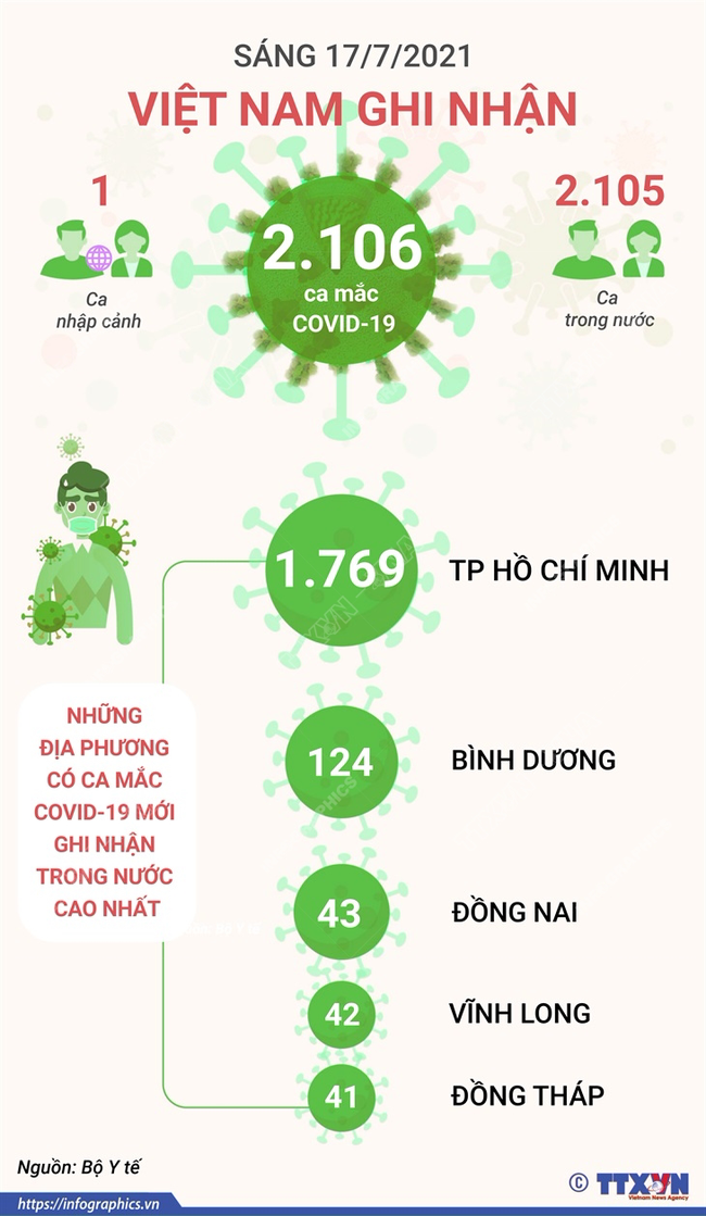 Sáng 17/7: Có thêm 2.106 ca mắc COVID1-19, TP.HCM nhiều nhất với 1.769 ca, tổng số bệnh nhân cả nước vượt 46.000 - Ảnh 1.