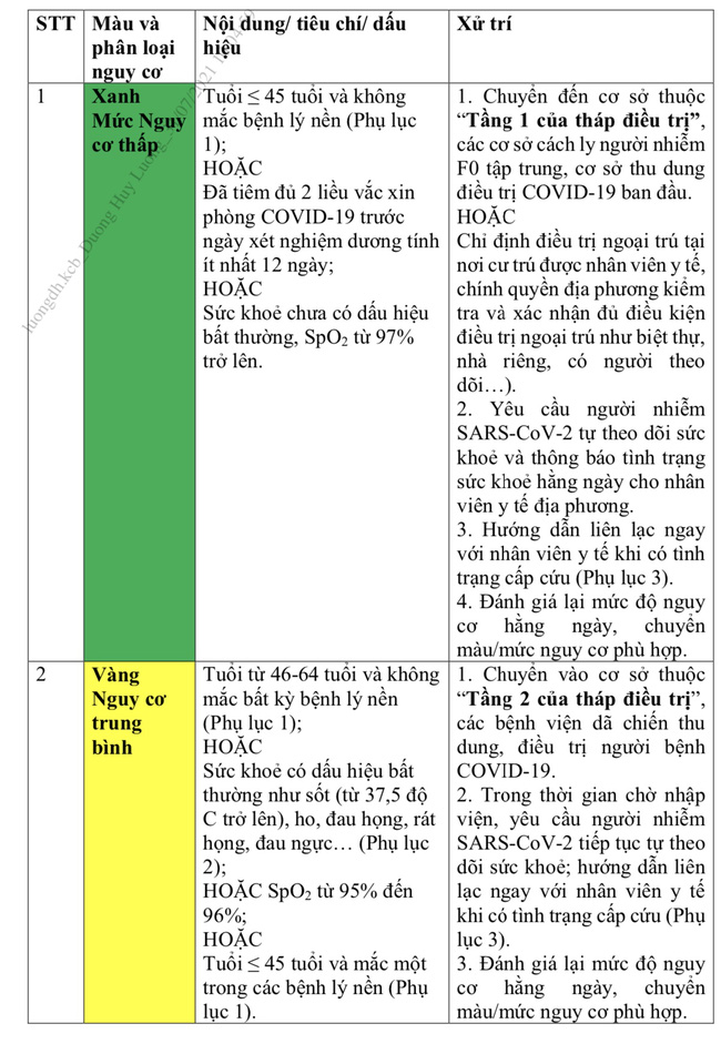 Nóng: Bộ Y tế đưa ra 4 tiêu chí phân loại nguy cơ người nhiễm SARS-CoV-2 - Ảnh 1.